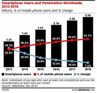 smartphone users