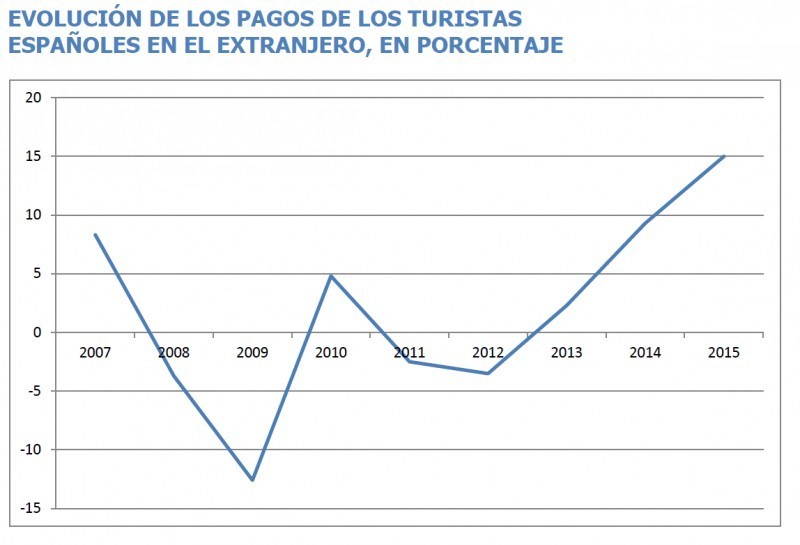 evolucion de los pagos de los turistas